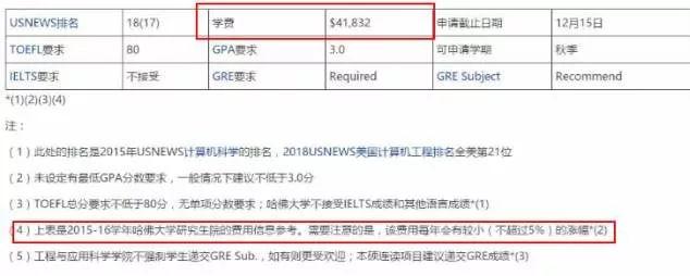 美国十大热门数据科学Data Science全面解析