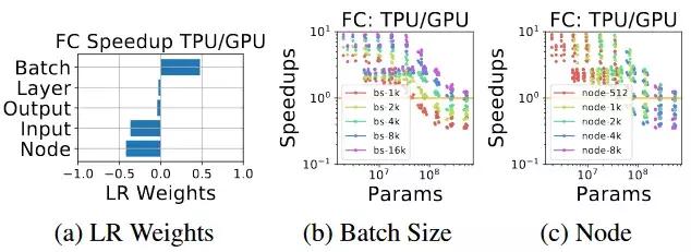 TPU、GPU、CPU深度学习平台哪家强？有人做了一个基准测试研究