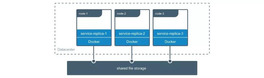 Docker 数据持久化的三种方案，你总能用到