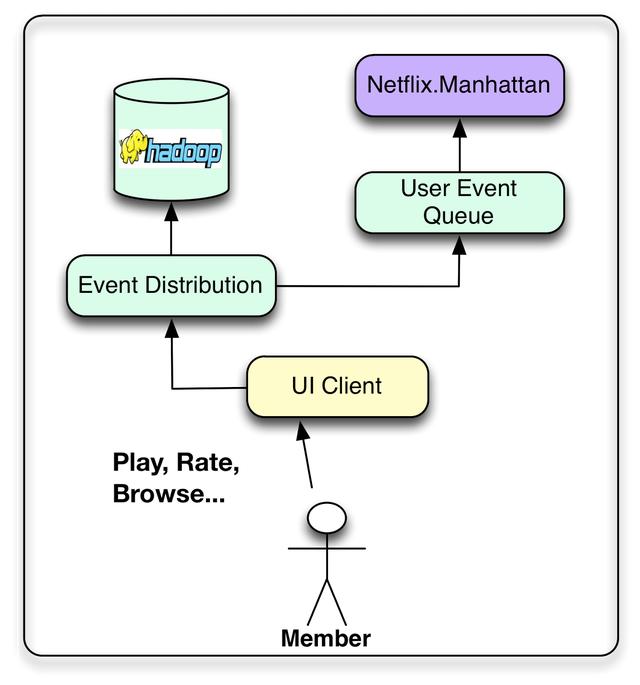 Netflix应用架构之用于个性化和推荐的系统架构