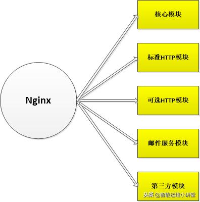 解剖nginx服务器架构