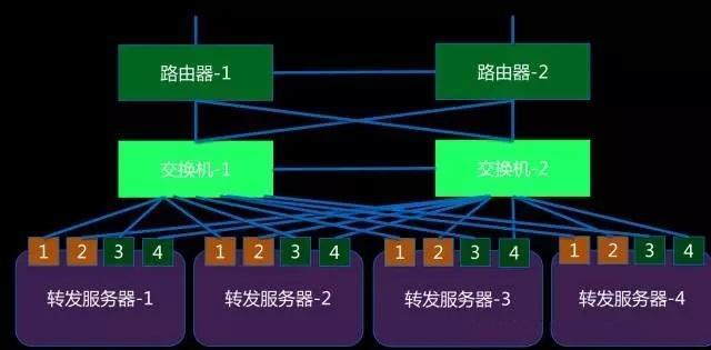 如何打造应对超大流量的高性能负载均衡？