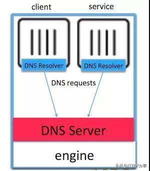 技术分享：详解Docker负载均衡和服务发现
