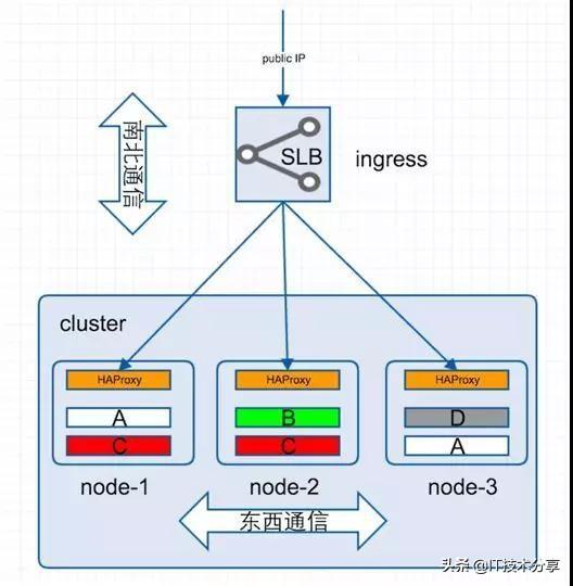 技术分享：详解Docker负载均衡和服务发现