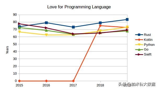 2020年学什么编程语言就业待遇<span><span><span><i style=