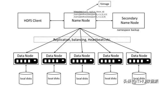 带你认识HDFS和如何创建3个节点HDFS集群（附代码&案例）