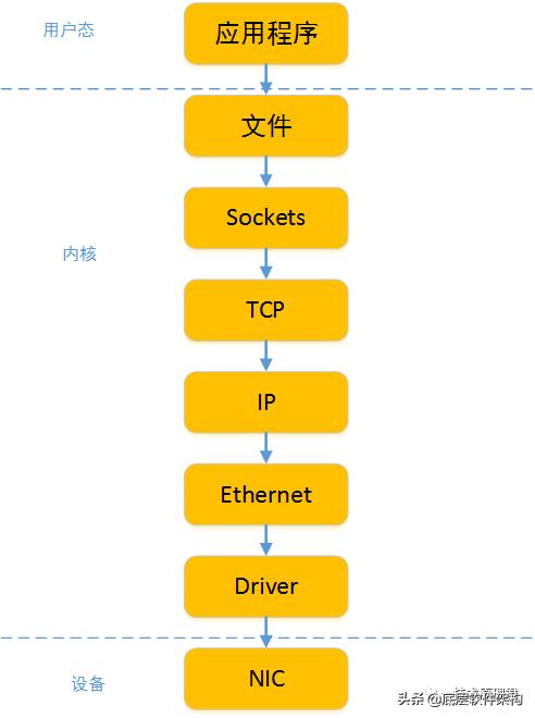 一篇文章：Linux TCP/IP协议栈，数据发送接收流程，TCP协议特点