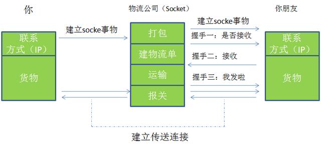 C/C++应用：深入理解Socket网络通信