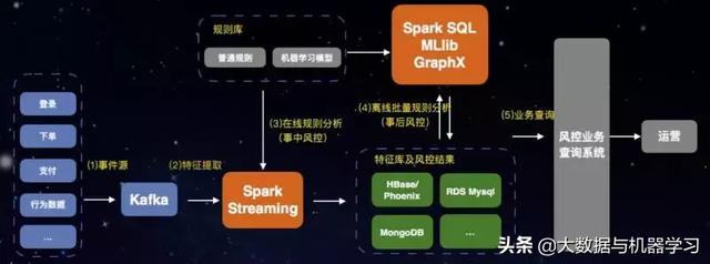 基于HBase和Spark构建企业级数据处理平台