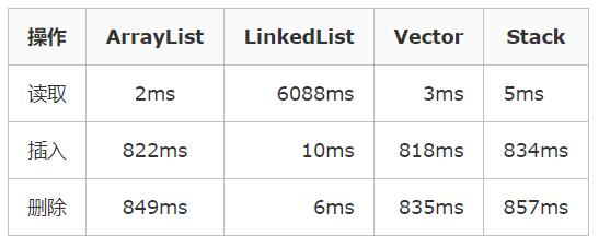 JAVA中ArrayList、LinkedList、Vector、Stack的比较