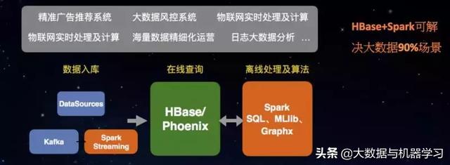 基于HBase和Spark构建企业级数据处理平台