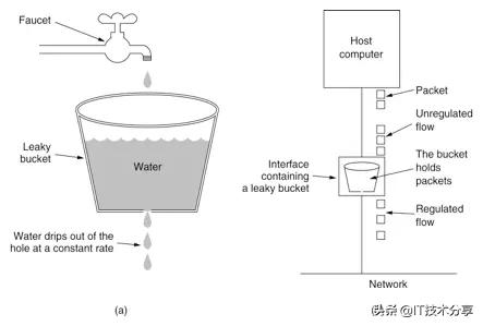 Java架构师经典分享：高并发下的流量控制