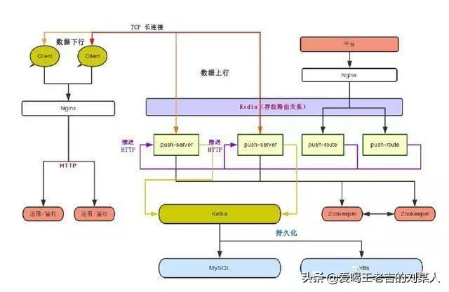 一篇文章教你如何设计一个百万级的消息推送系统