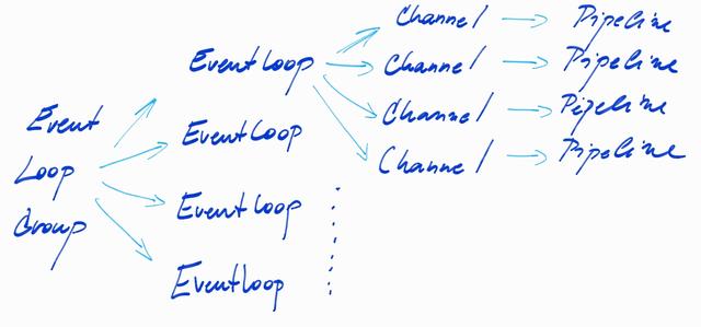 Java服务器的模型—TCP连接/流量优化