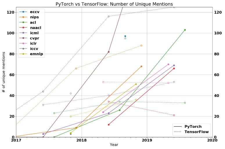 2019æ·±åº¦å­¦ä¹ æ¡†æž¶å†³æˆ˜ï¼šPyTorchæ¨ªæ‰«AIé¡¶ä¼šï¼Œå†å¤ºNeurIPS 2019ï¼