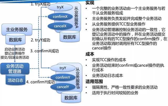 关于Zookeeper的分布式事务，我写了全网最详细的解读