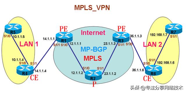 运营商骨干网必用的网络技术，MPLS多协议标签交换，一分钟了解下