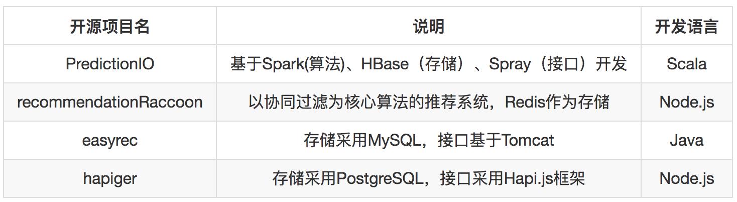 IT干货：打包教你推荐系统的开源工具和框架