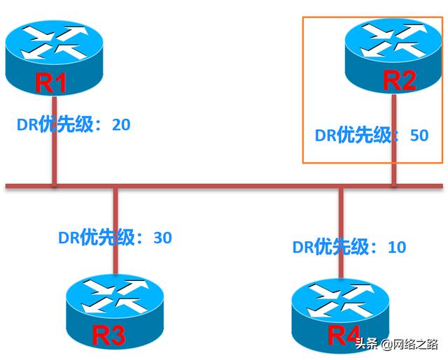 OSPF路由器不能成为DR/BDR唯一的方法：DR优先级=0