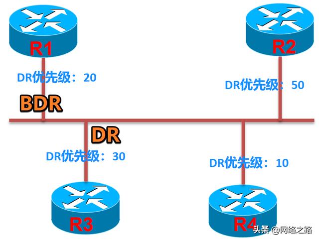 OSPF路由器不能成为DR/BDR唯一的方法：DR优先级=0