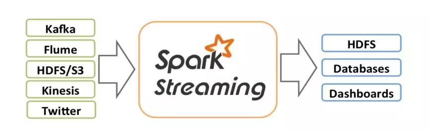 关于流式计算：Flink与Spark Streaming谁的拳头更硬