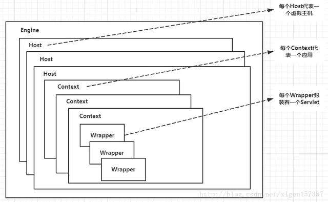 教学笔记：Web服务器Tomcat的这些架构模块，您都知道吧？