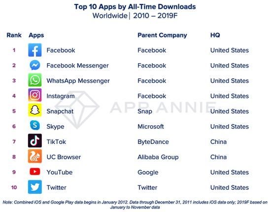 过去十年全球App下载量排名：Facebook居首，抖音上榜