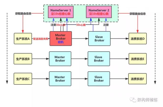 消息队列Broker主从架构详细设计方案，这一篇就搞定主从架构