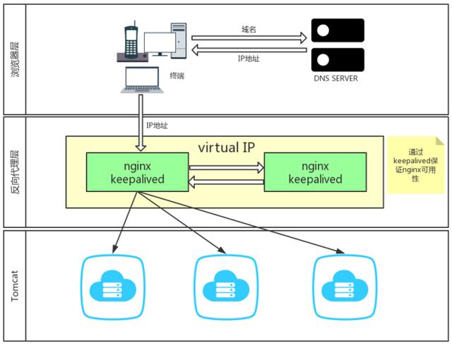 高可用、负载均衡 集群部署方案：Keepalived + Nginx + Tomcat