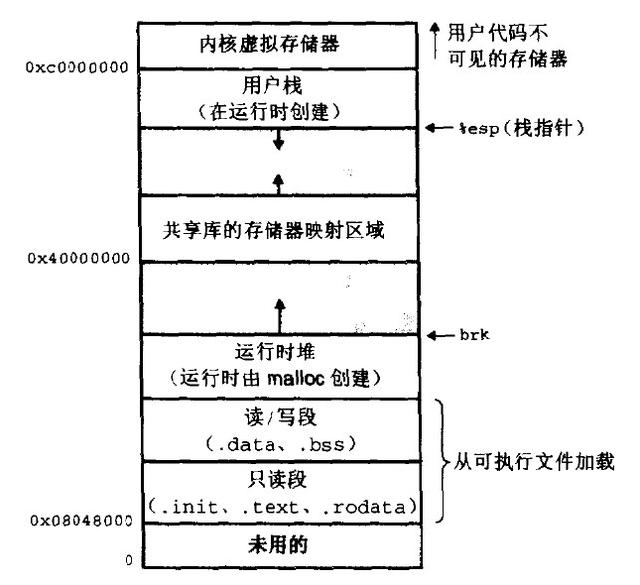 Linux 虚拟内存和物理内存的理解