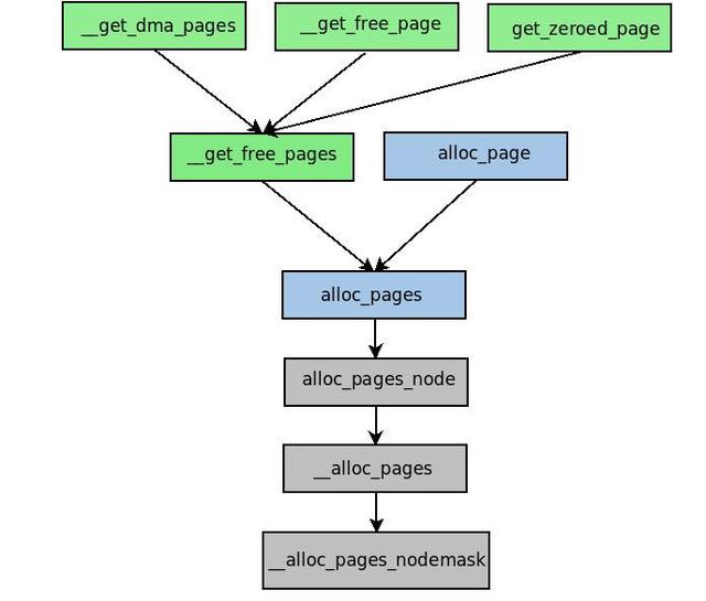 Linux 编造内存和物理内存的交融