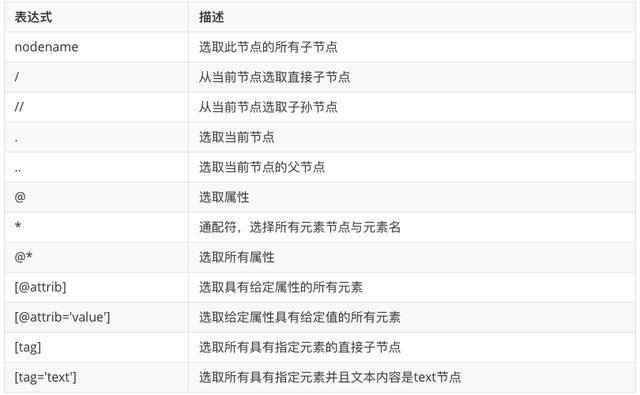 Python爬虫解析网页的4种方式 值得收藏