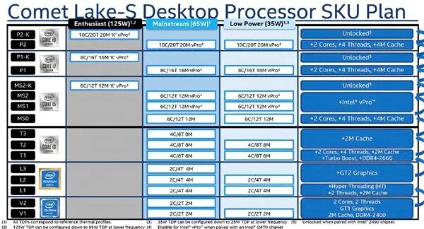 Intel 26款十代桌面酷睿全泄露：10核心可加速5.3GHz、可降至25W