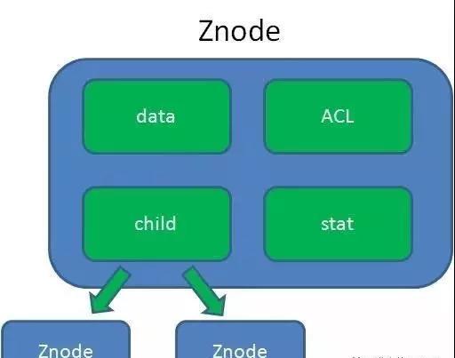 详解Zookeeper的工作机制、数据结构、选举+监听机制、API应用