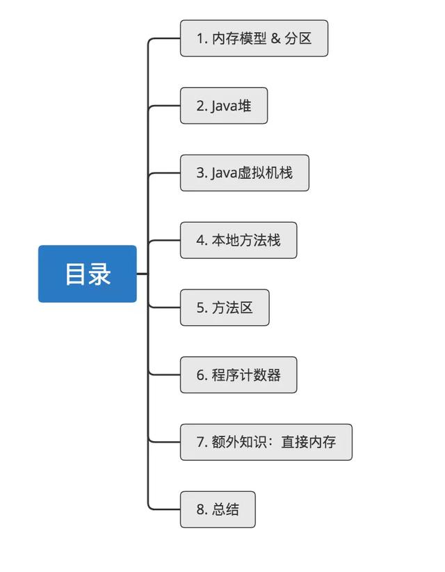 5分钟教你JVM虚拟机图文详解！这不香吗？