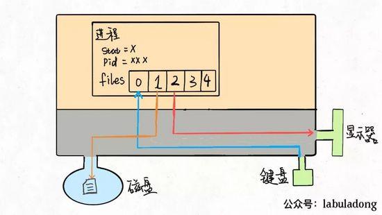 「图文结合」Linux 进程、线程、文件描述符的底层原理