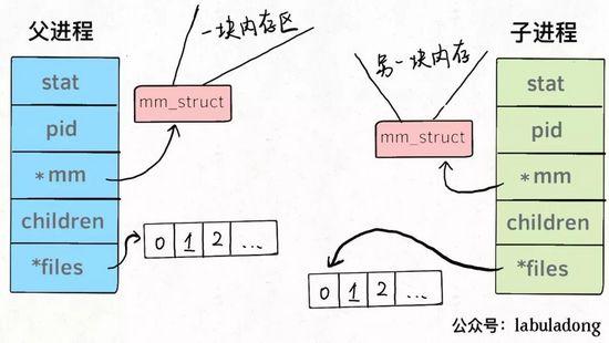 「图文结合」Linux 进程、线程、文件描述符的底层原理