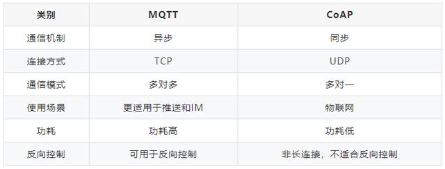 物联网IoT终端设备如何选择通信协议