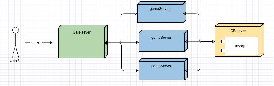 如何设计大型游戏服务器架构？