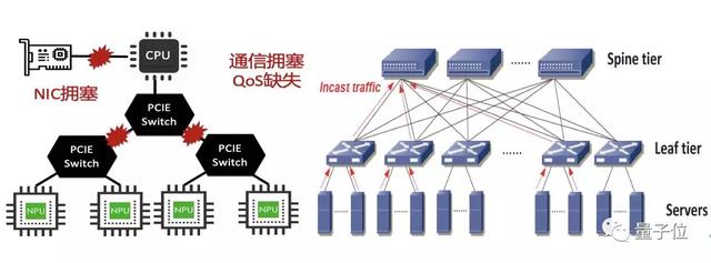 阿里公开自研AI集群细节：64个GPU，百万分类训练速度提升4倍