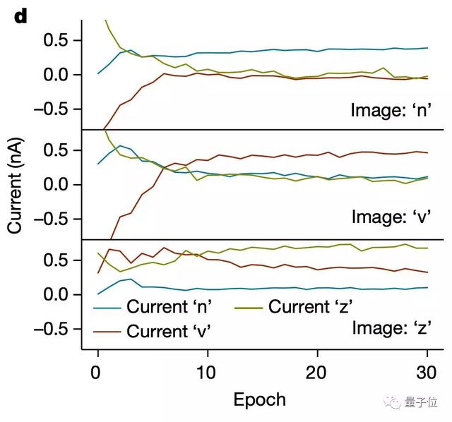 40纳秒完成图像分类，图像传感器自带神经网络登上Nature