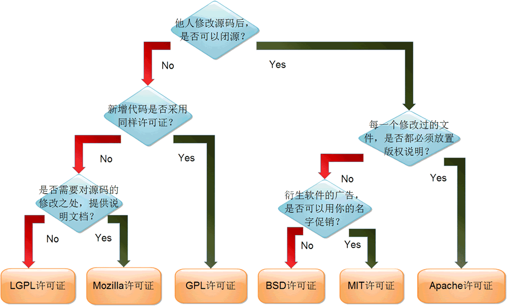 开源协议是什么？有哪些？如何选择？