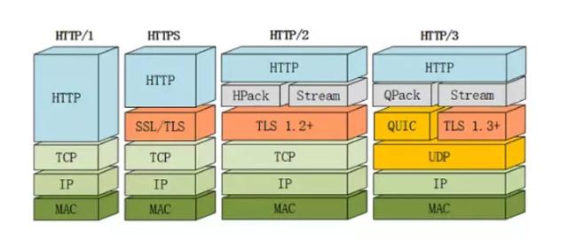 一文读懂 HTTP/1、HTTP/2、HTTP/3