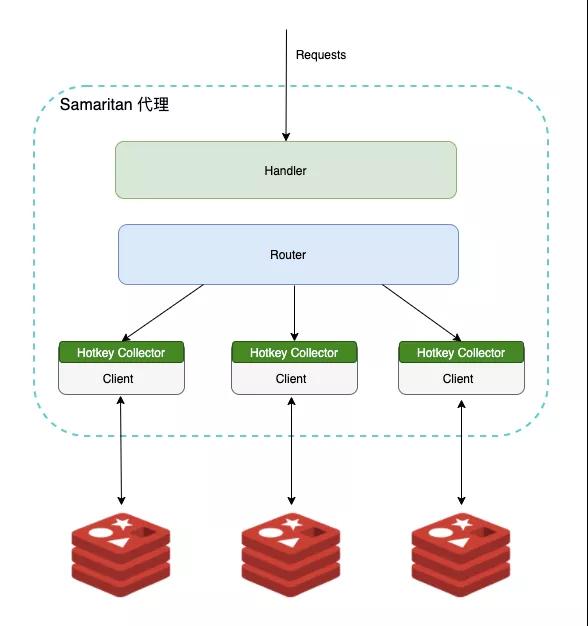 如何快速定位 Redis 热 key?