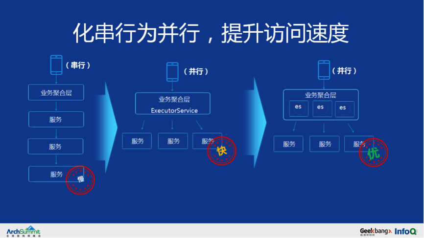 ä»Ž 0 å¼€å§‹æž„å»ºä¸€ä¸ªäº¿çº§è¯·æ±‚çš„å¾®æœåŠ¡æž¶æž„