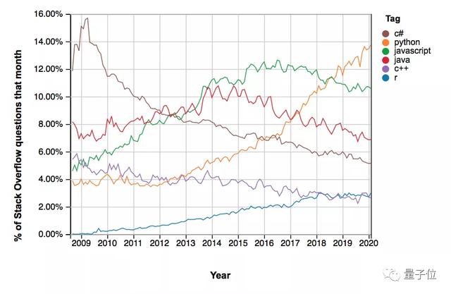 人生苦短，Python会不会被取代？国外网友吵翻天