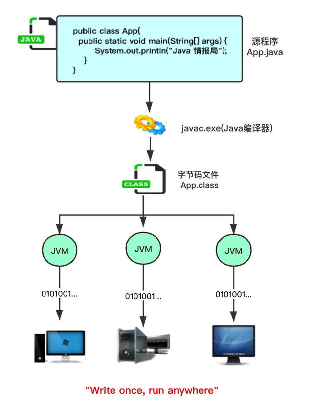 JVM解毒——JVM与Java体系缚构