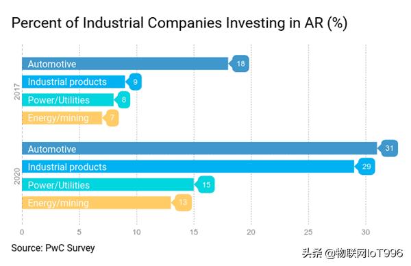 工业增强现实（AR）促进了设备维护、现场服务和员工培训