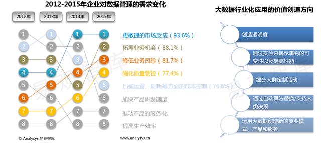 中国大数据应用市场研究