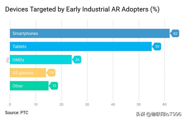 工业增强现实（AR）促进了设备维护、现场服务和员工培训